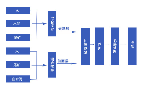 全自動砌塊機利用鐵尾礦打制美麗裝飾磚